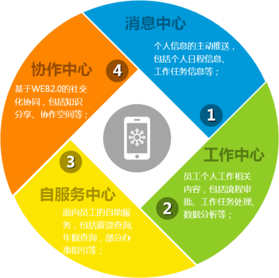 “云物移大智”下新OA鋒芒畢露，信息技術(shù)咨詢服務(wù)引領(lǐng)能源行業(yè)數(shù)字化轉(zhuǎn)型